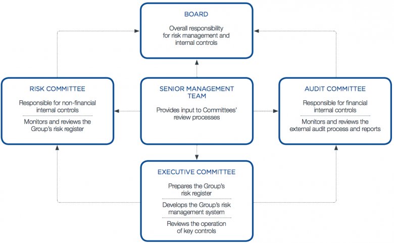 Risk Management
