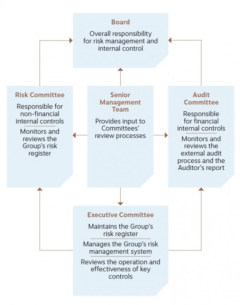 Risk Management